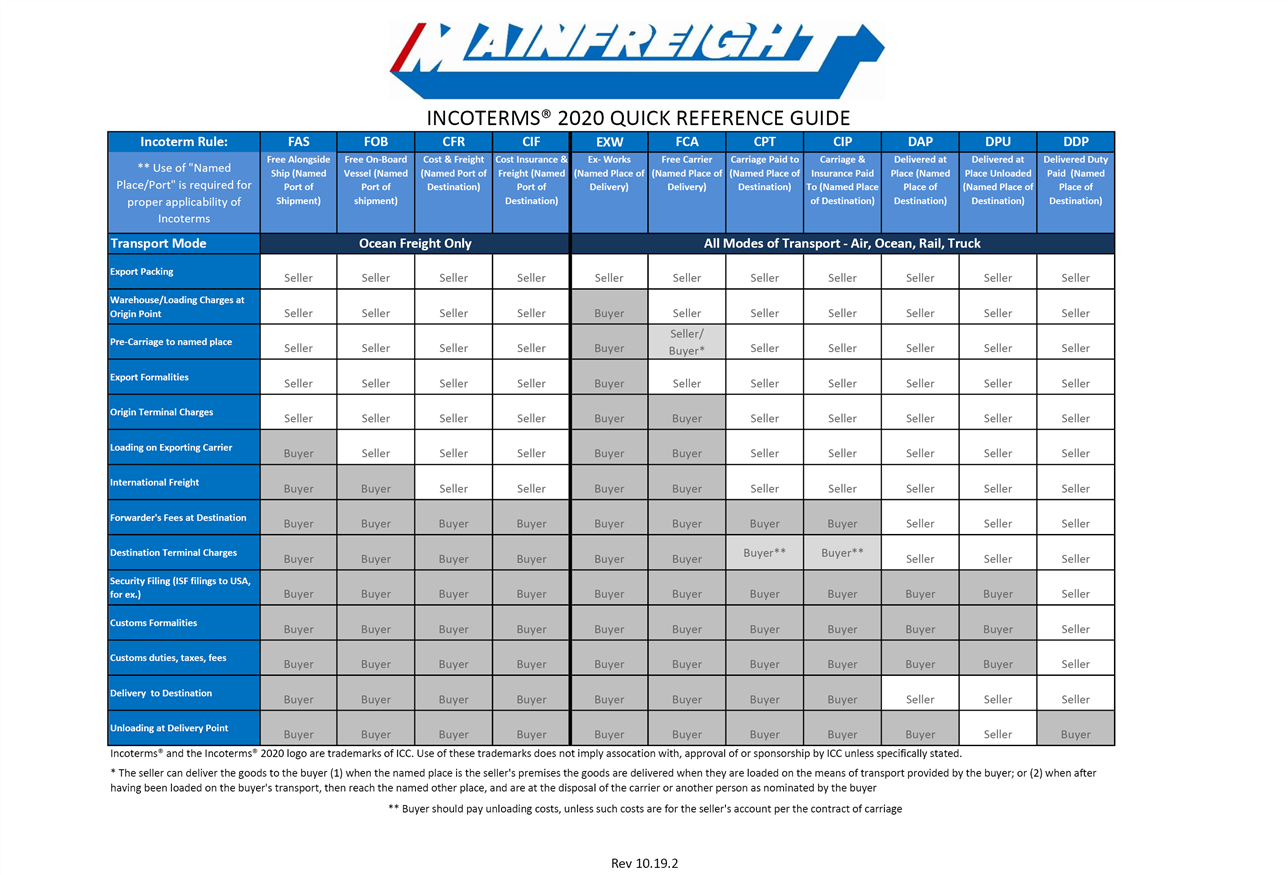 Incoterms 2020 Quick Reference Guide