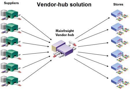 Vendor Hub Solution